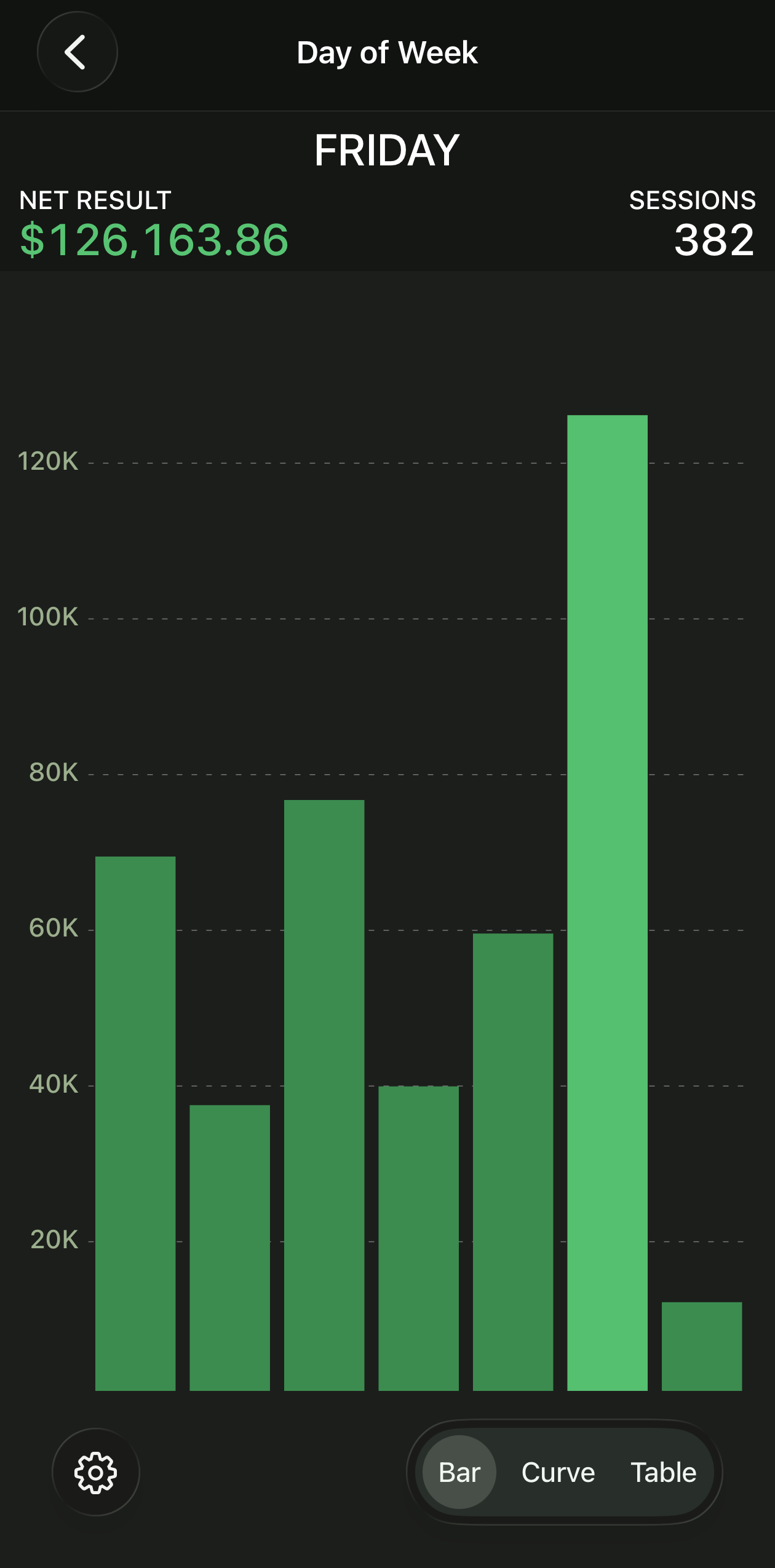 Net results compared by day of the week